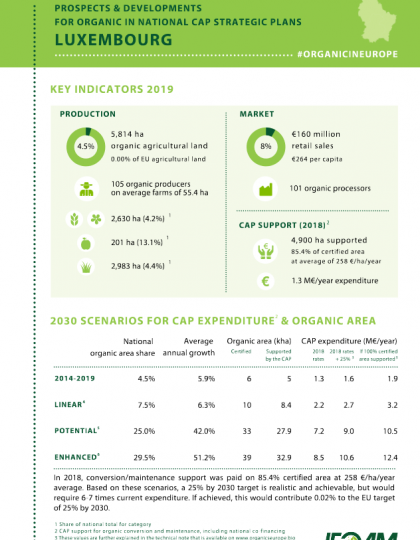 Luxembourg: Prospects & developments for organic in national CAP Strategic Plans